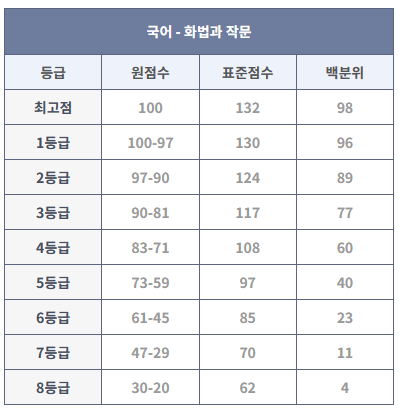 2023년 모의고사 국어, 화법과 작문 등급컷