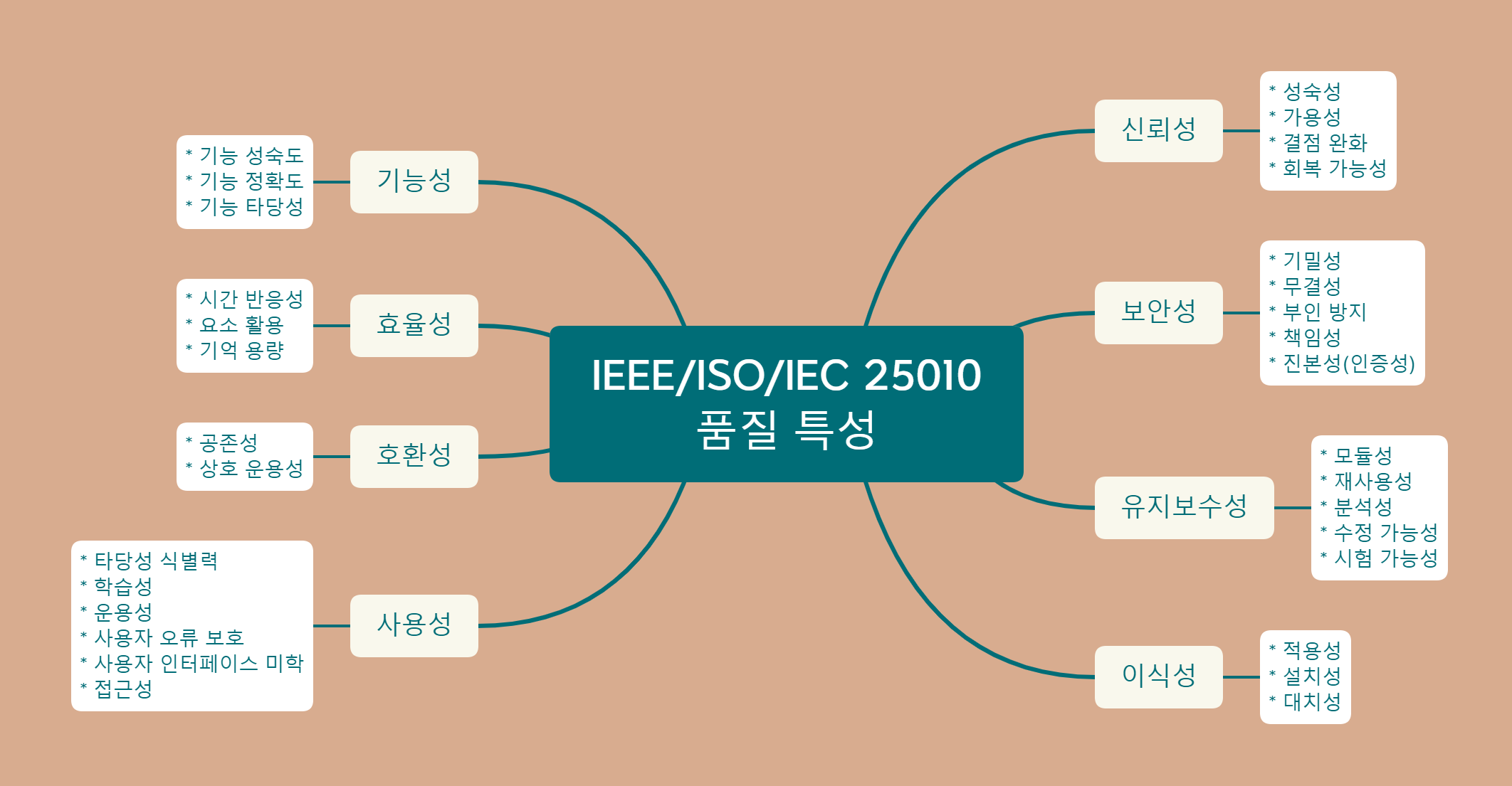 IEEE/ISO/IEC 25010 품질 특성 구분 이미지