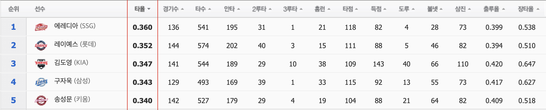 프로야구 타자 순위