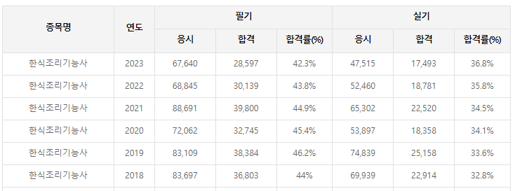 한식조리기능사-실기-기출문제-공부방법-및-요점정리-교재-강의