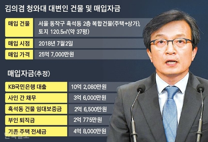 흑석동 재개발 관련 가격과 대출 금액 정리한 내용