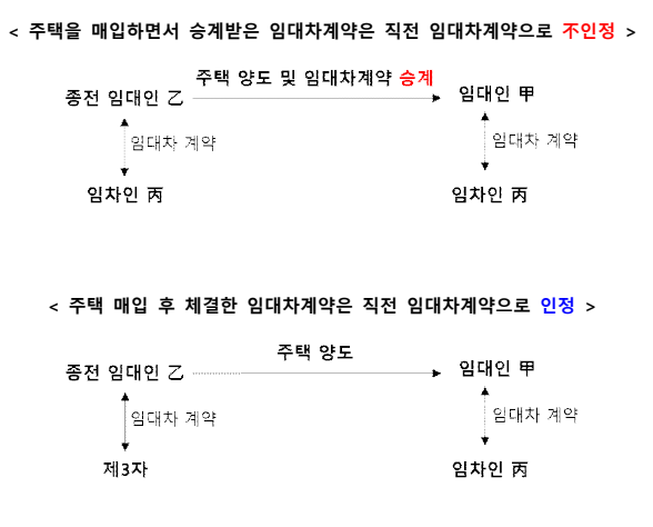 상생임대차 직전임대차계약