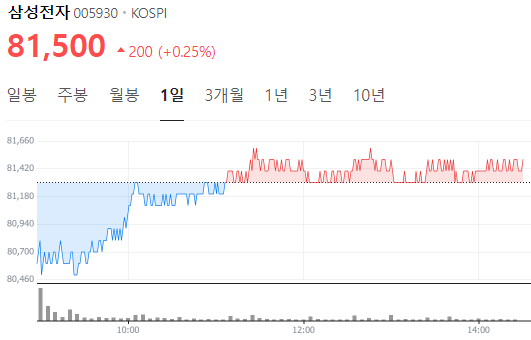 삼성전자 주가 및 최신 동향