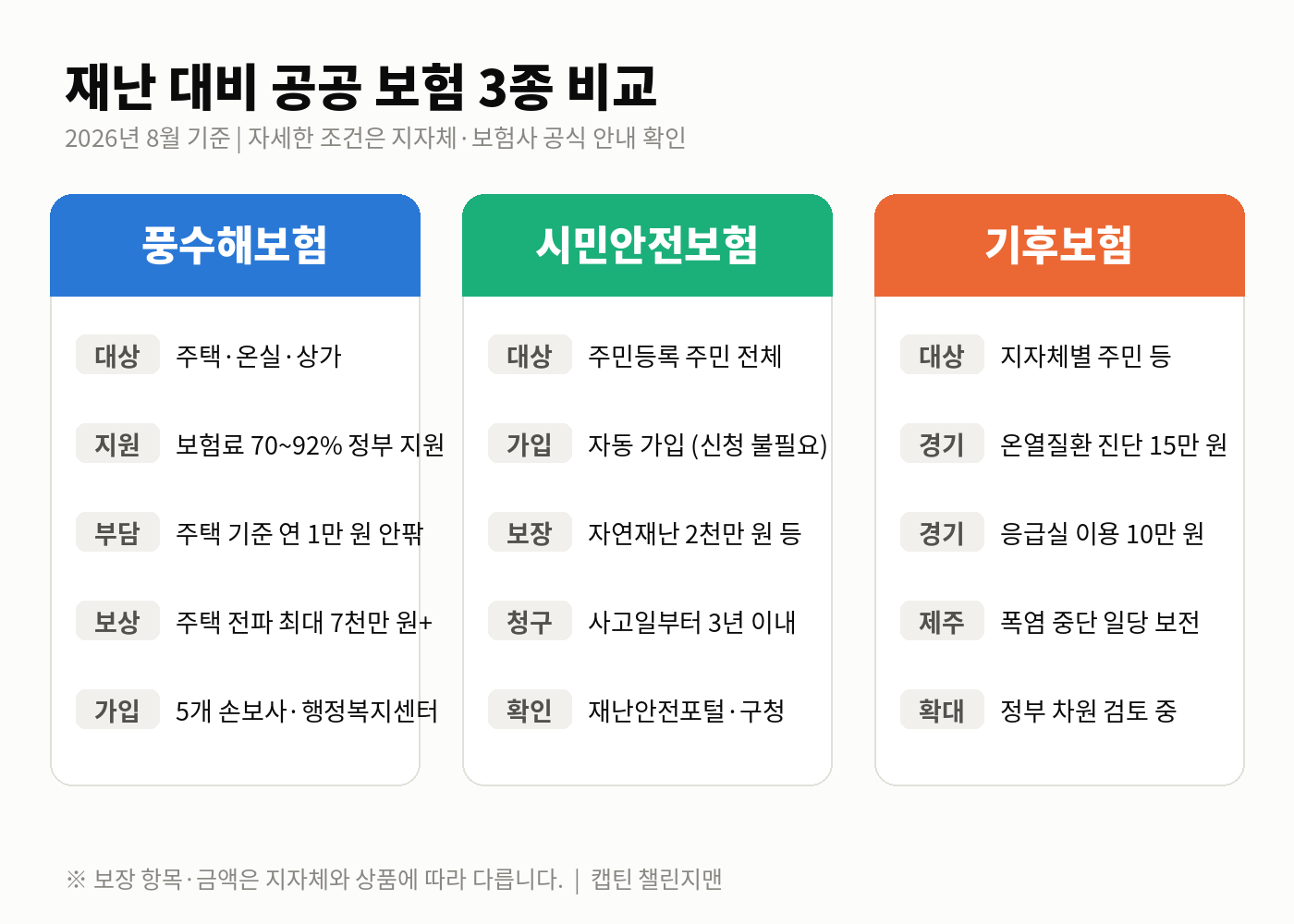 재난 대비 공공 보험 3종 비교 &mdash; 풍수해보험, 시민안전보험, 기후보험 대상과 보장 내용 비교
