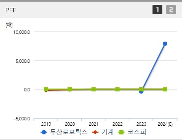 두산로보틱스 주가 PER
