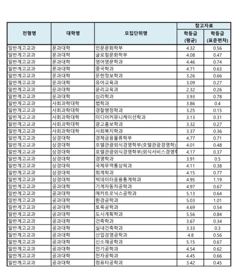 2024 경성대 일반계고 교과전형 수시등급