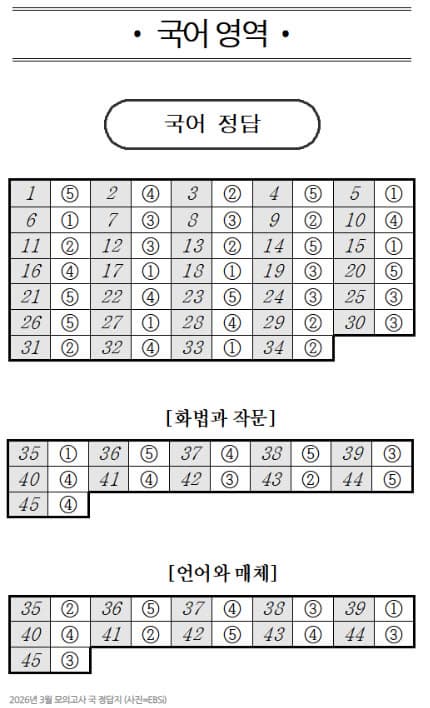 2026학년도 3월 고3 모의고사 문제, 답, 해설 -국어/수학/영어/한국사/사회탐구/과학탐구