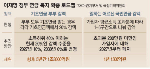 기초연금과 노령연금 차이