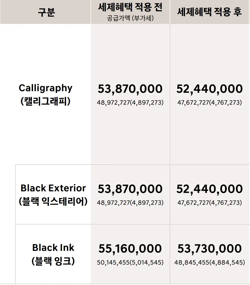 옅은 갈색네모가 3개로 나눠진 첫번째 칸 검은글씨 구분 두번째칸 검은글씨 세세혜택 전 판매가격 공급가액(부가세) 세번째칸 검은글씨 세제혜택 후 
좌측 흰바탕 검은글씨 Calligraphy(캘리그래피) 우측 옅은 갈색 바탕 안 검은글씨 53,870,000 48,972,727(4,897,273) 우측 옅은 갈색 바탕 안 검은글씨 52,440,000 47,672,727(4,767,273)
아래 흰바탕 검은글씨 Black Exterior(블랙 익스테리어) 우측 옅은갈색 바탕 안 검은글씨 53,870,000 
 48,972,727(4,897,273) 우측 옅은 갈색바탕 안 검은글씨 52,440,000 47,672,727(4,767,273)
아래 흰바탕 검은글씨 Black ink(블랙 잉크) 우측 옅은갈색바탕 안 검은글씨 55,160,000 50,145,455(5,014,545) 우측 옆 옅은 갈색 바탕 안 검은글씨 53,730,000 48,845,455(4,885,545)