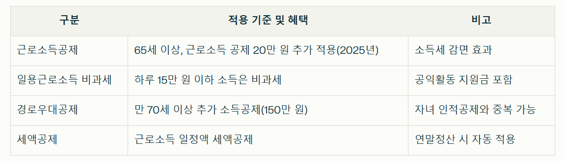 노인일자리 소득 연말정산 정리표