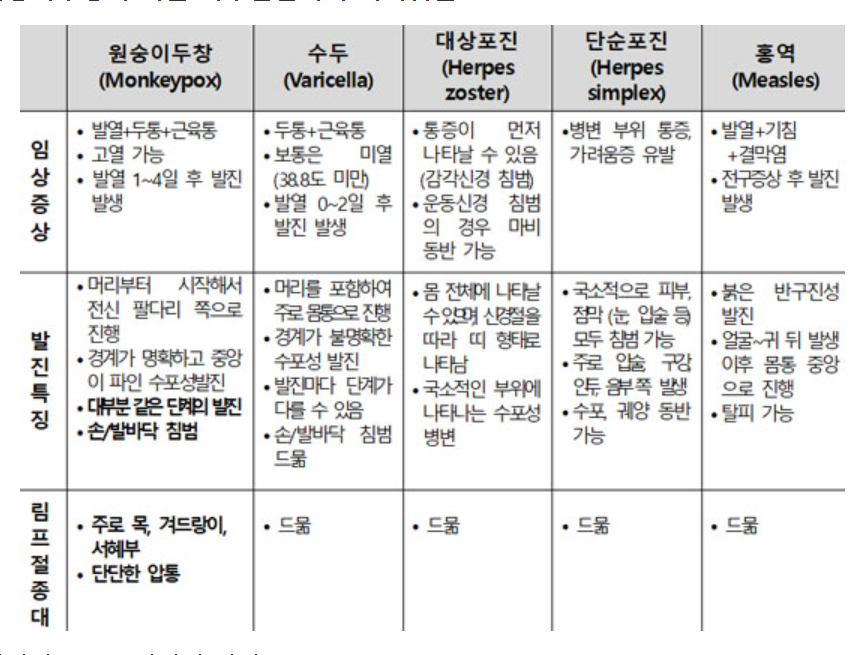 엠폭스와 다른 피부질환과의 차이점