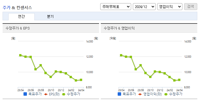 현대바이오랜드_컨센서스