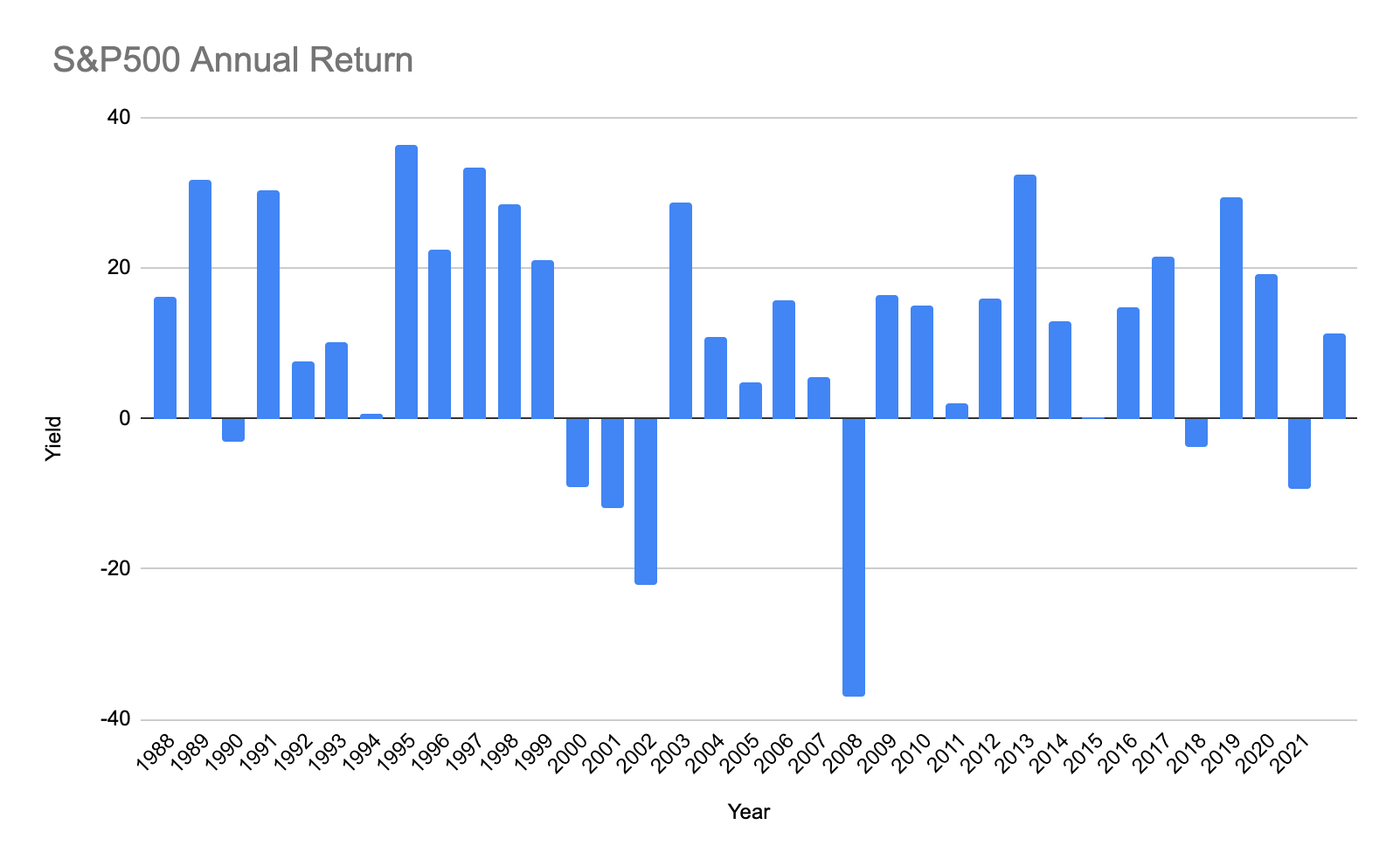 s&p500 yield