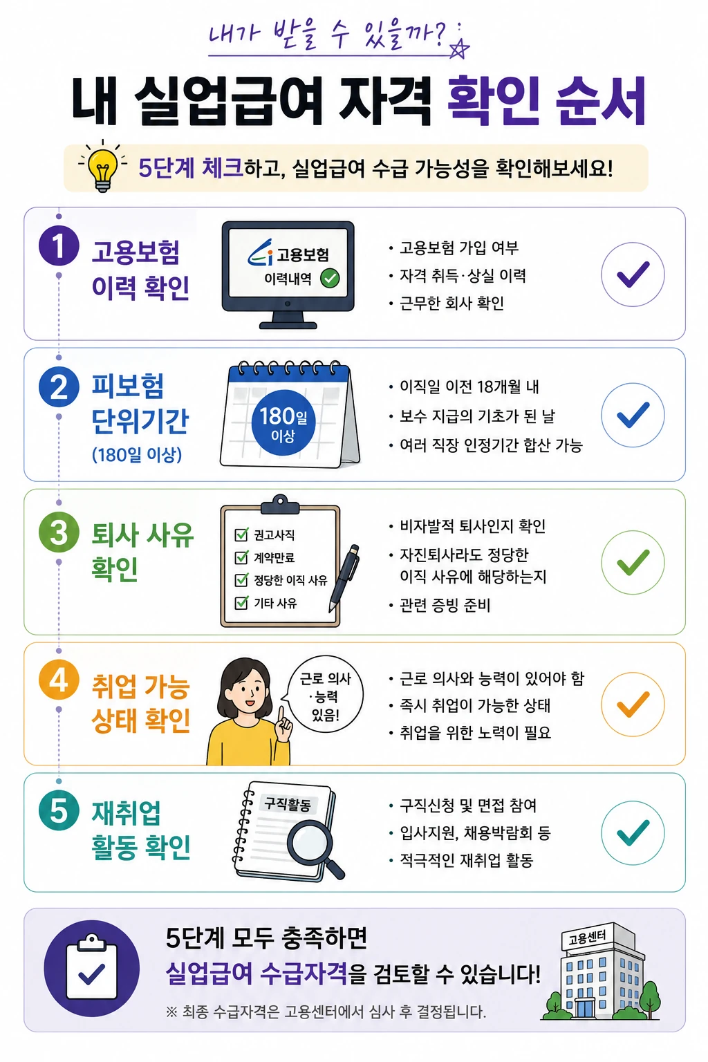 실업급여_자격_확인순서