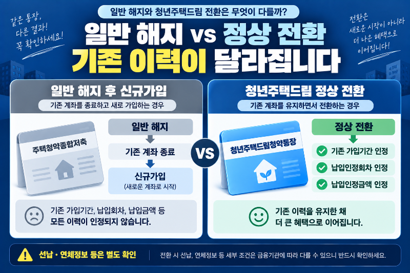 일반 청약통장 해지 후 신규가입과 청년주택드림청약통장 정상 전환을 비교한 이미지