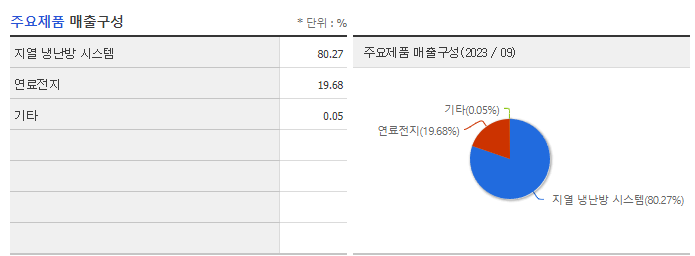 지엔원에너지_주요제품