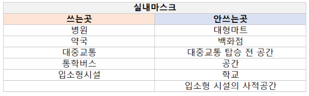 실내마스크착용여부