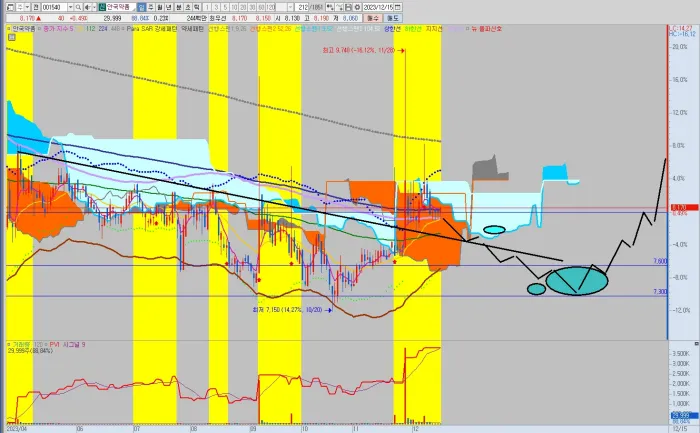 안국약품 -일봉-차트-장기-공략-시나리오