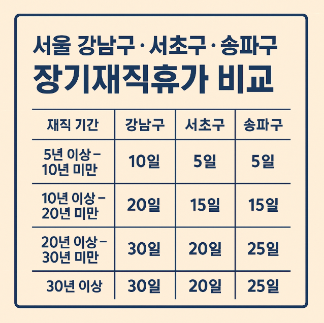서초구 송파구 강남구 장기재직휴가 비교