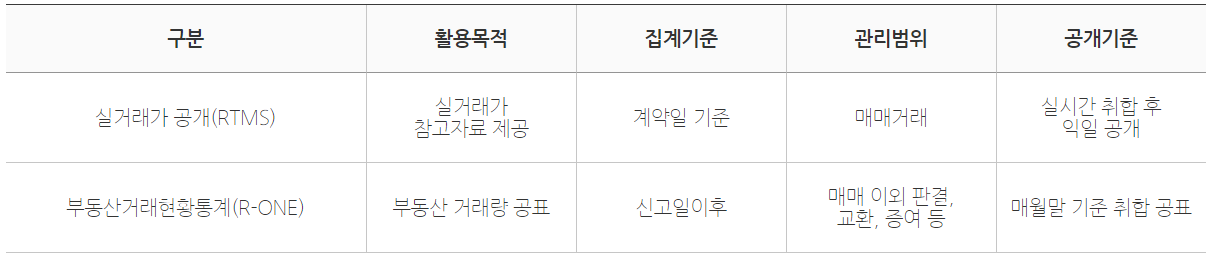 국토교통부 실거래가 공개시스템 비교