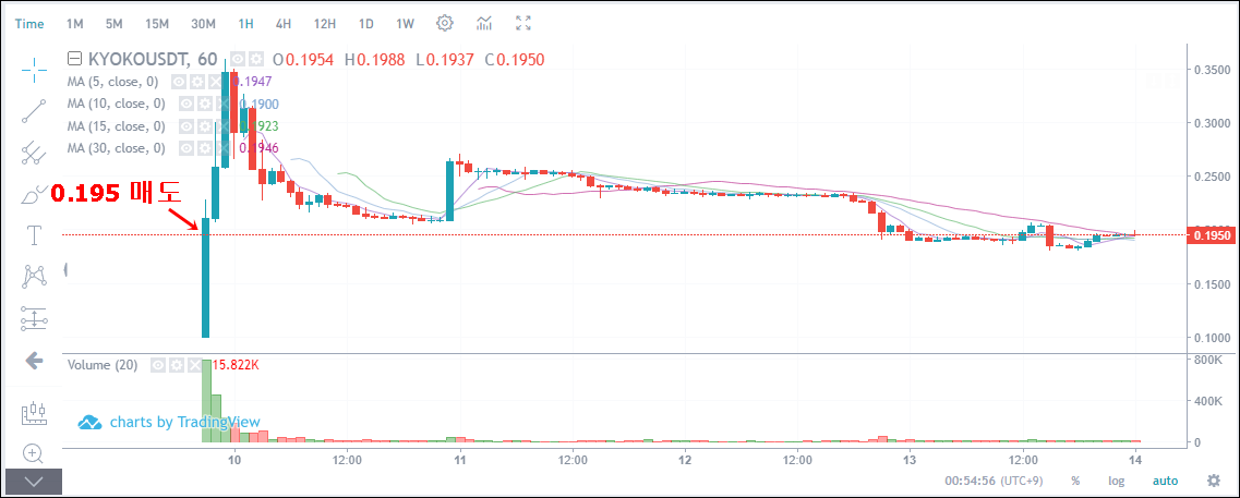 KYOKO 1시간 봉 차트를 보여주고 있다.