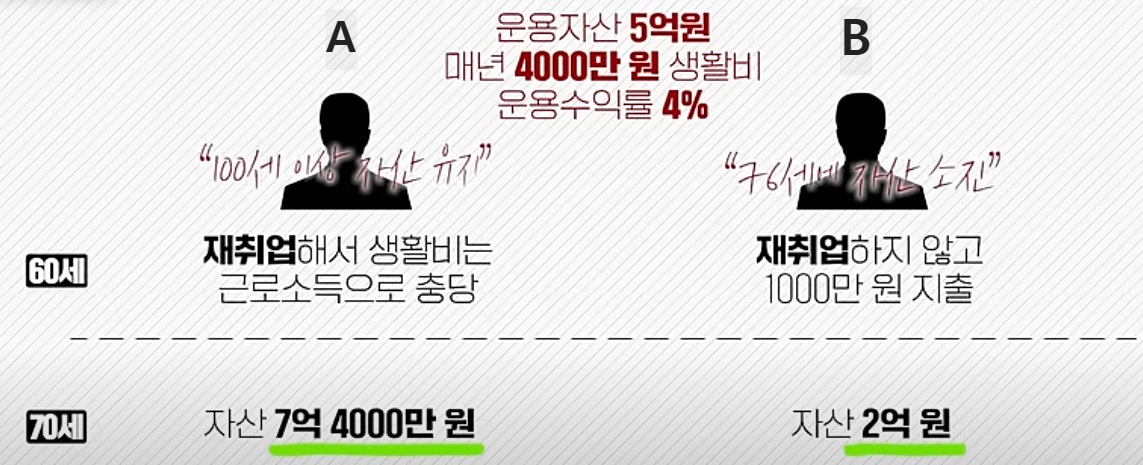 노후준비 한번에 쉽게 정리