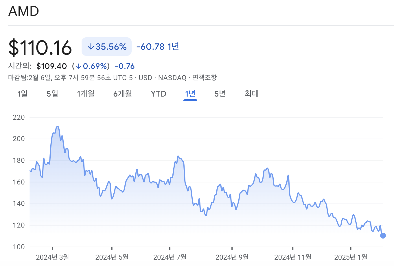 AMD 주가 차트