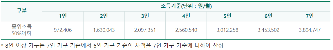 서울시 안심소득 시범사업 지원, 신청방법(월 82만 원)