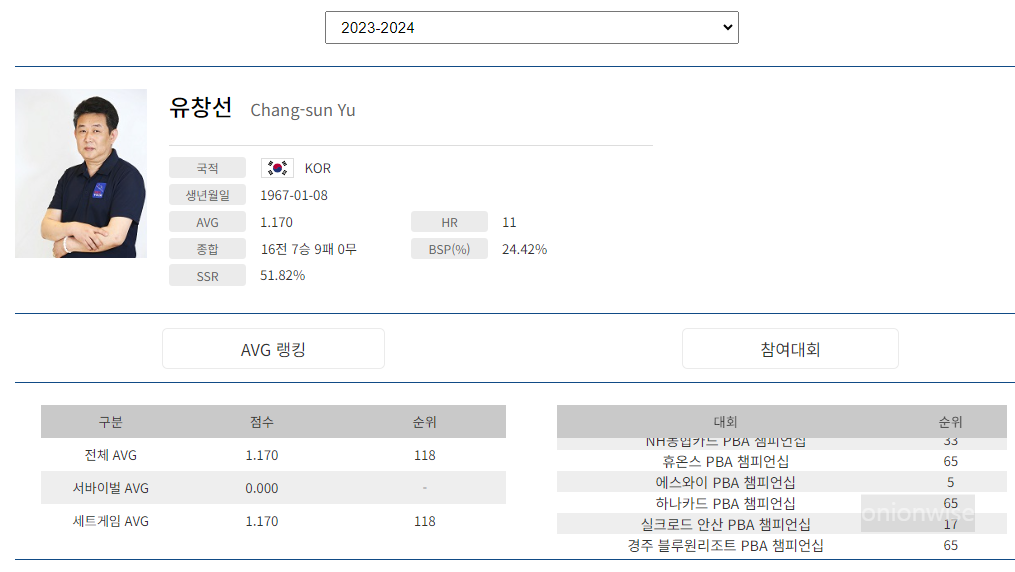 프로당구 2023-24시즌, 유창선 당구선수 PBA 투어 경기지표