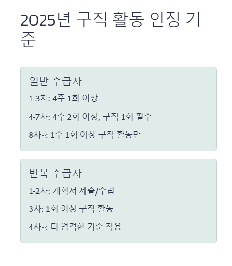 구직 활동 인정 기준