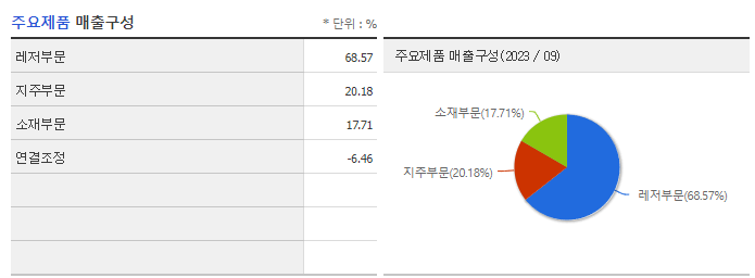 이녹스_주요제품