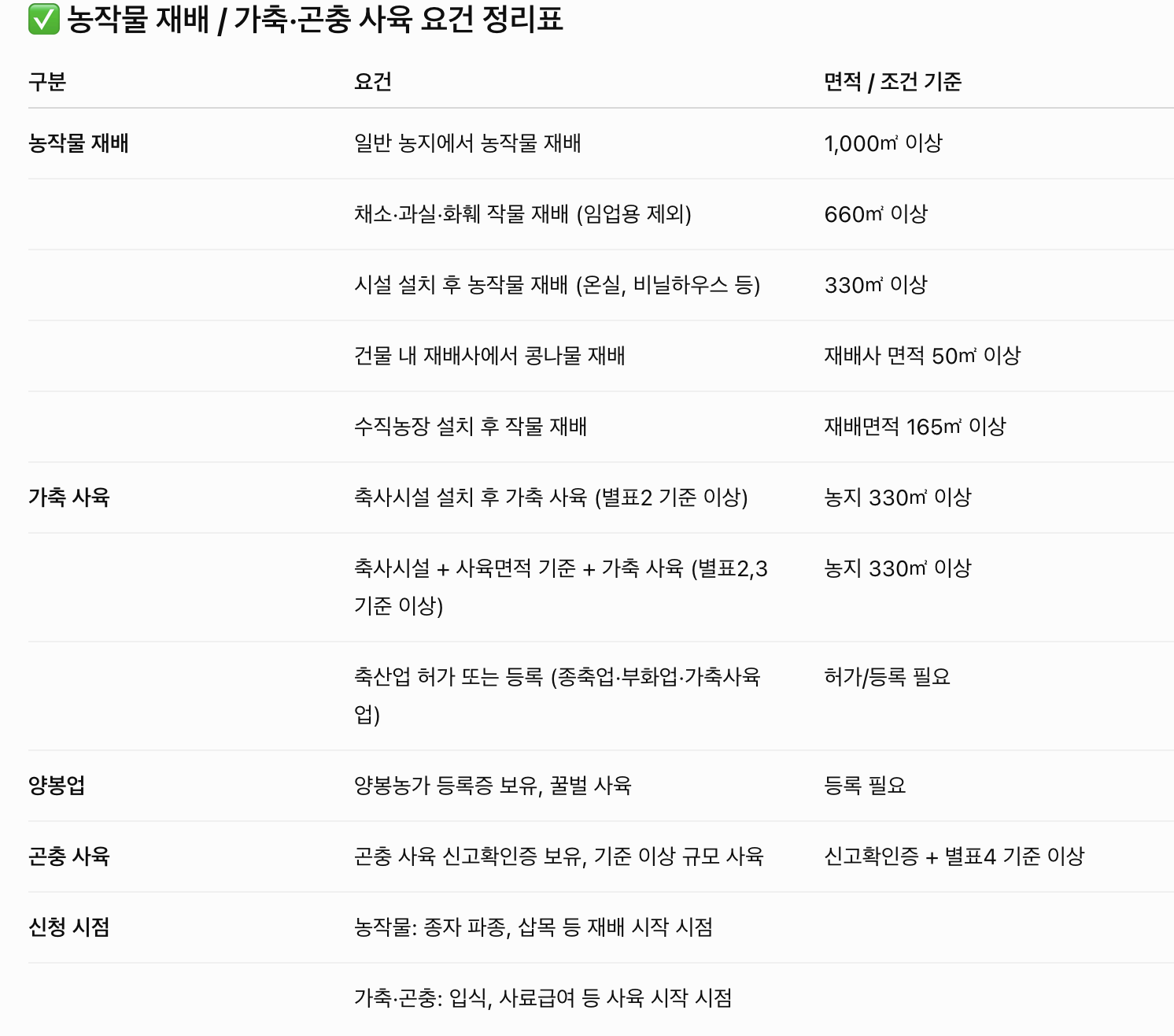 농업경영체등록 신청 방법, 조건, 서류 총정리