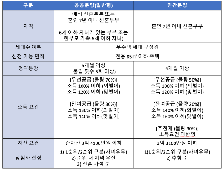 신혼부부-특별공급-자격요건