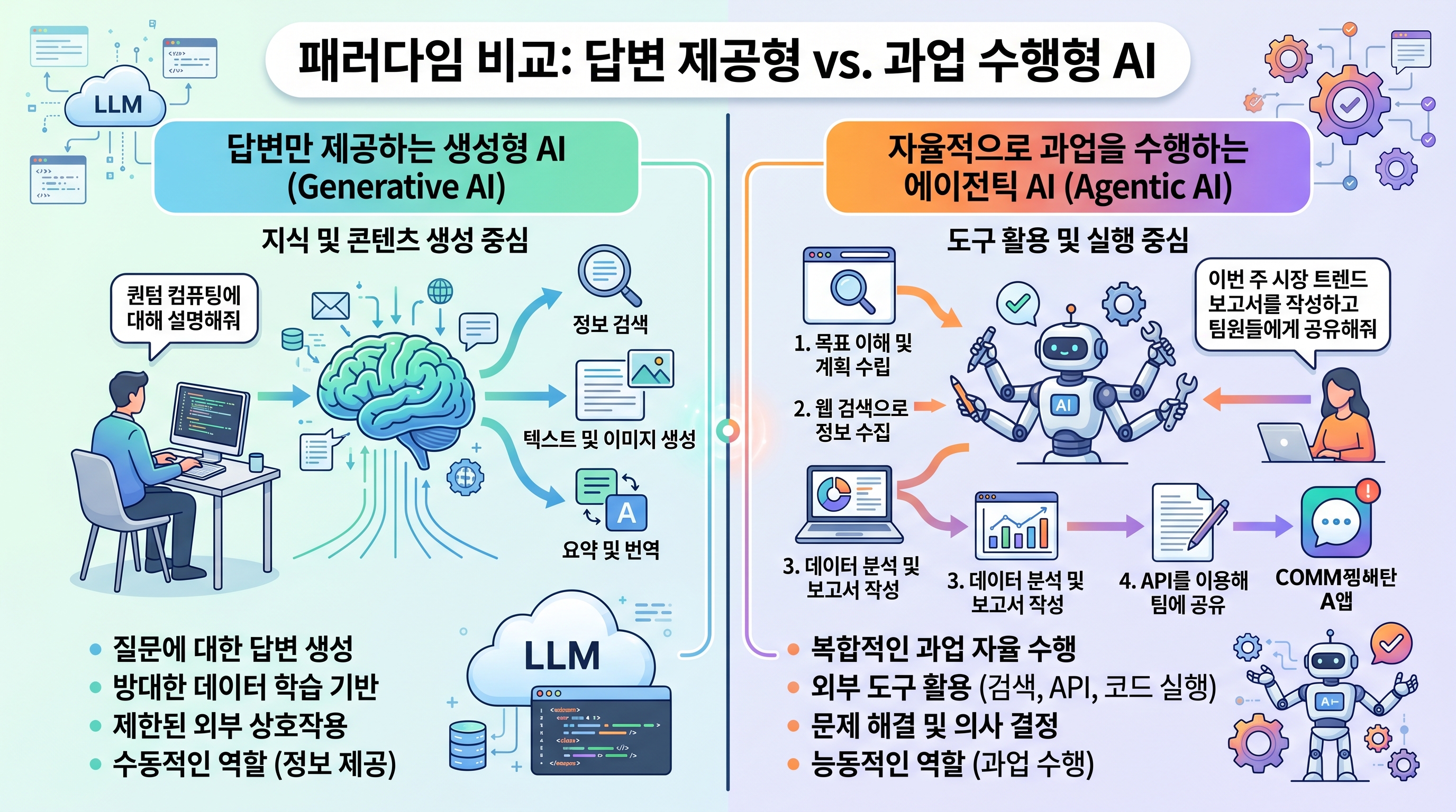 대답만 하는 생성형 AI(좌)와 스스로 도구를 조작해 임무를 완수하는 에이전틱 AI(우)의 패러다임 비교
