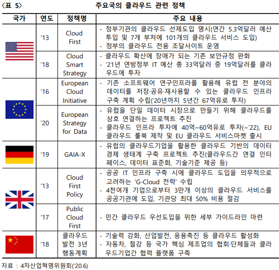 주요국의 클라우드 관련 정책