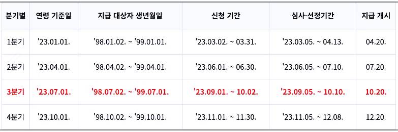 청년기본소득-지원일정