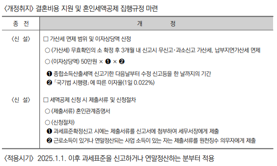 혼인무효 시 혼인세액공제 가산세 및 이자상당액 등