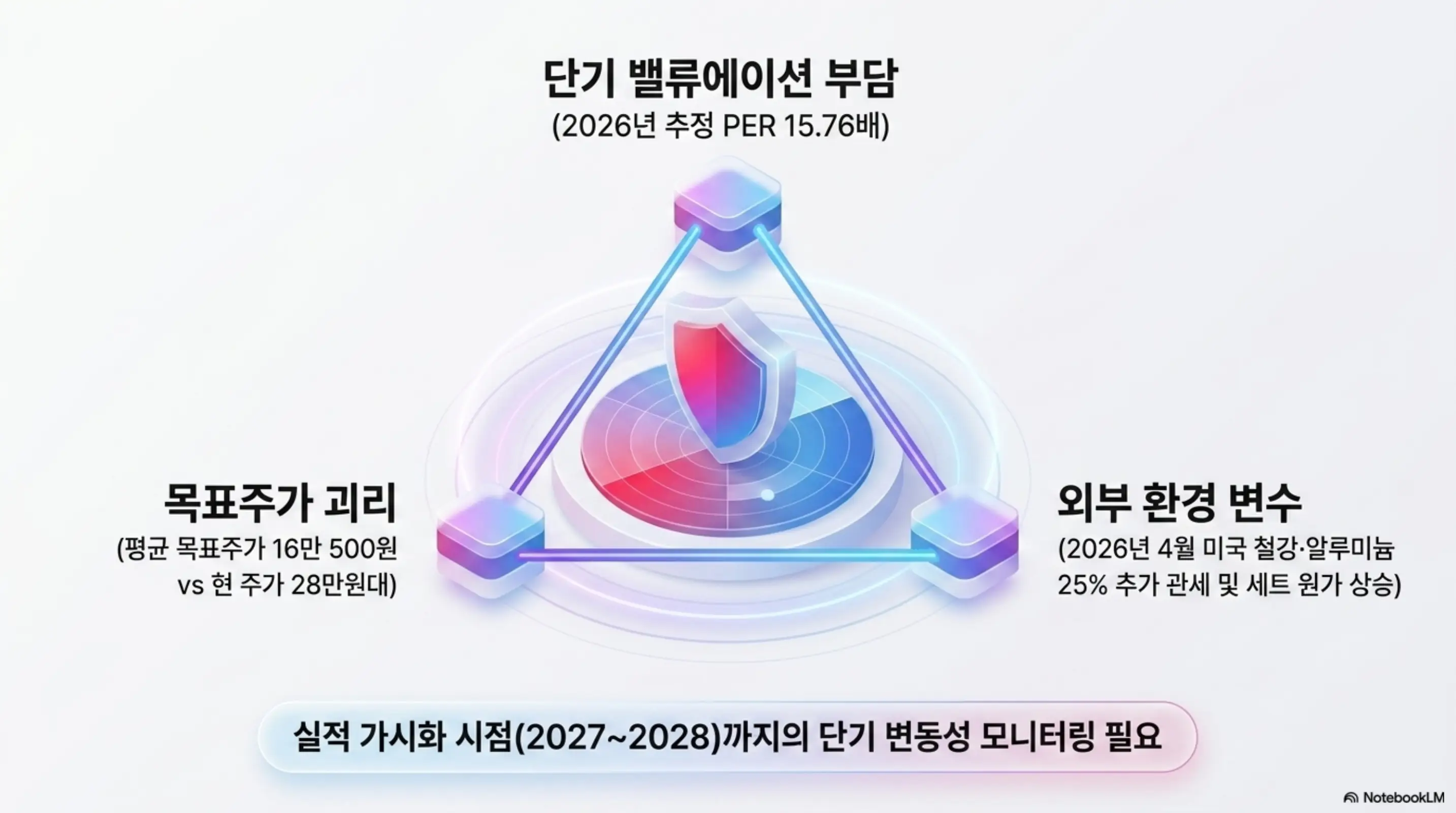 LG전자 주가 투자 리스크를 삼각형 구조로 정리한 이미지. 2026년 추정 PER 15.76배의 단기 밸류에이션 부담과 평균 목표주가 16만500원 대비 현 주가 28만원대의 괴리 그리고 미국 관세 등 외부 환경 변수를 보여주며 LG전자 주가 전망의 리스크 요인을 시각적으로 전달함