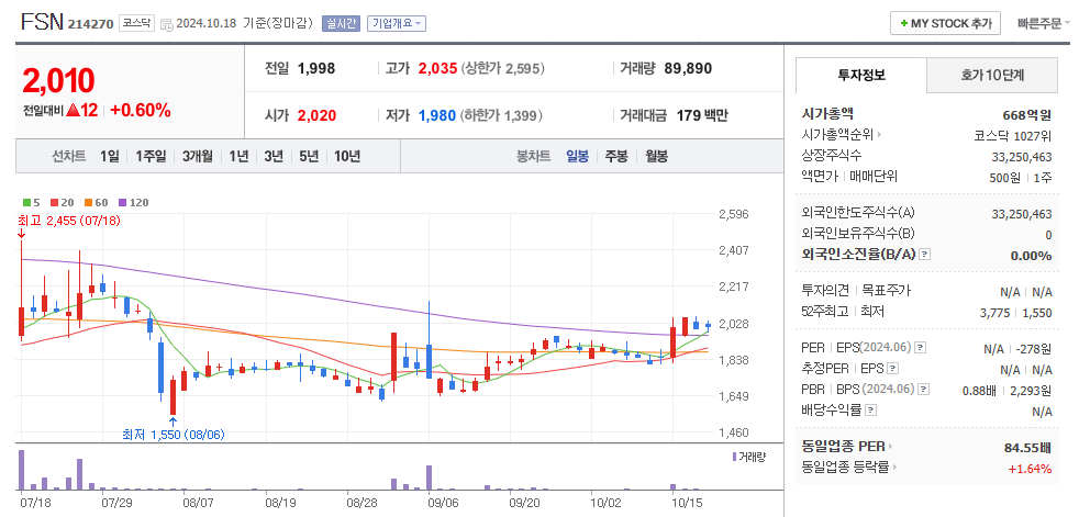 FSN 일봉차트
