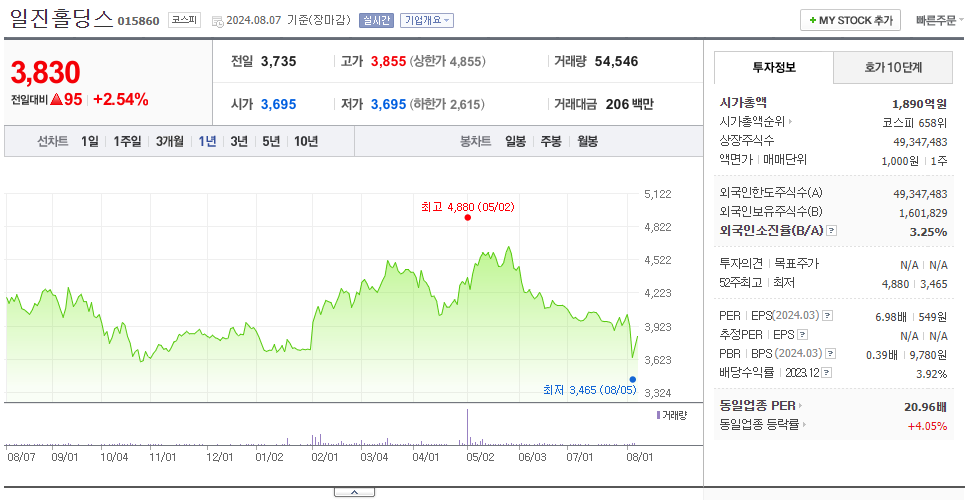 일진홀딩스_주가
