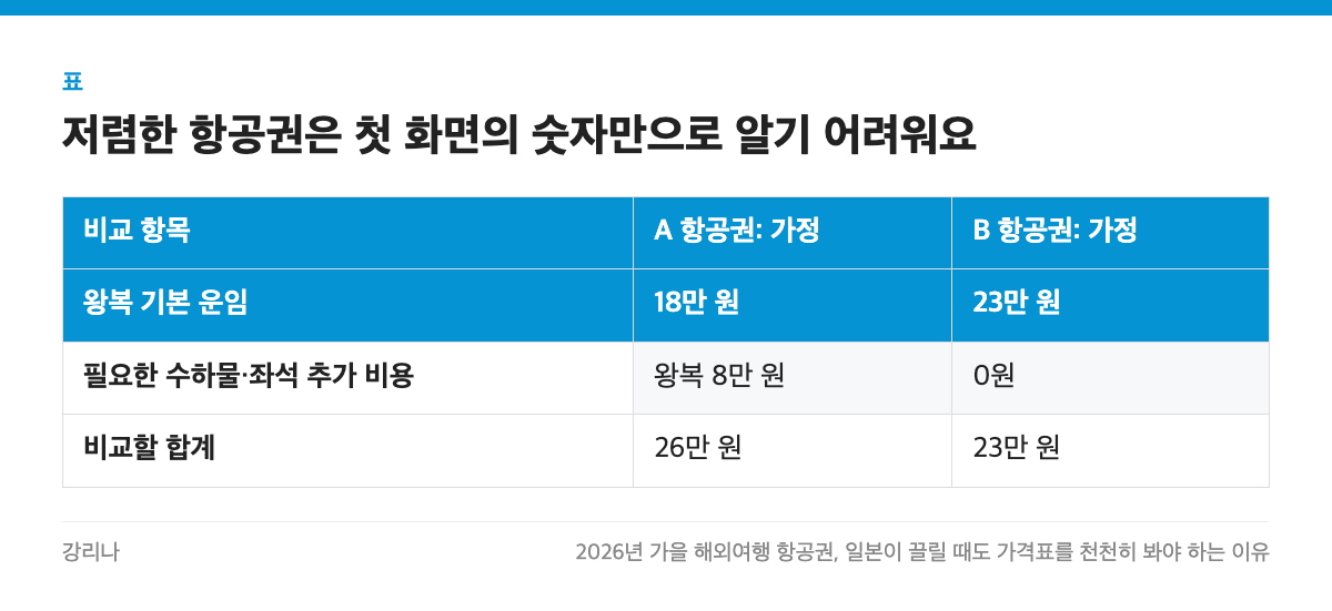 저렴한 항공권은 첫 화면의 숫자만으로 알기 어려워요 표: 비교 항목, A 항공권: 가정, B 항공권: 가정
