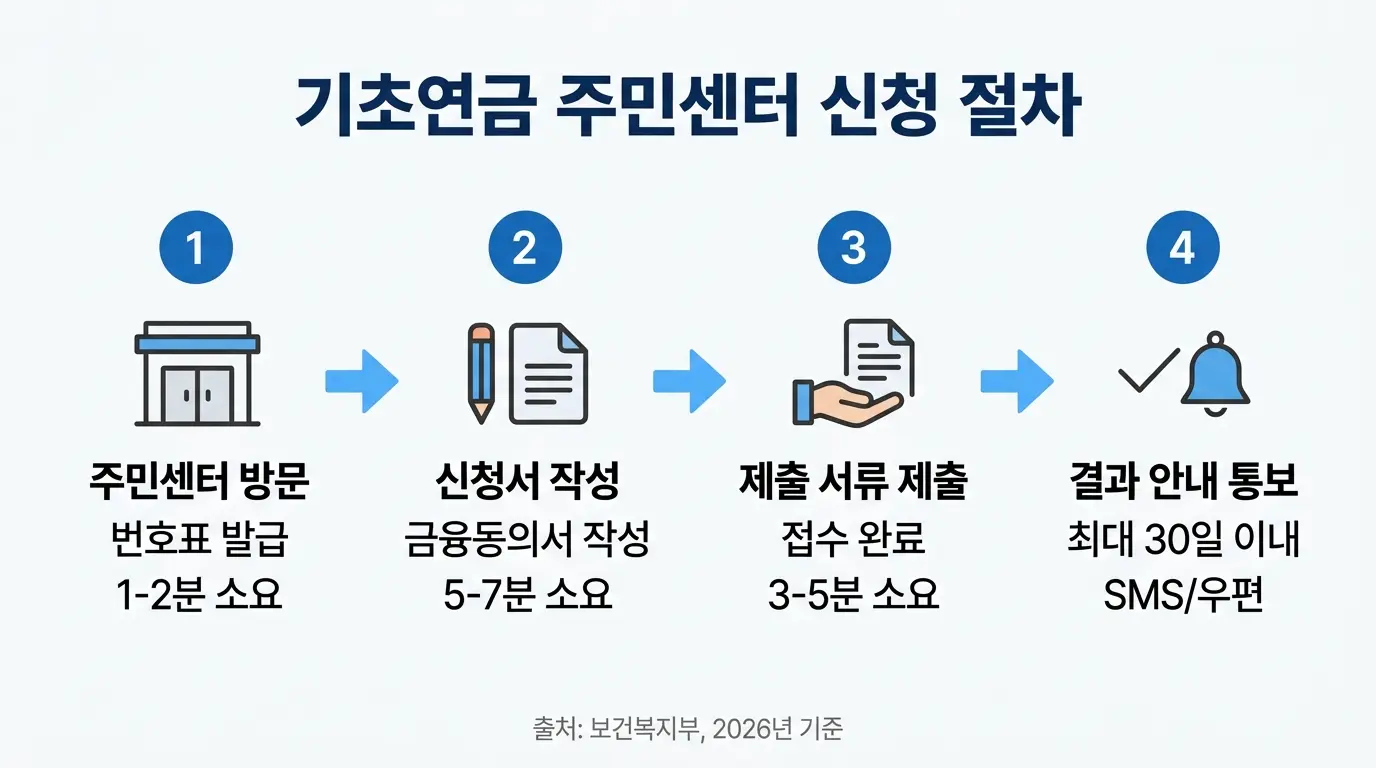 기초연금 주민센터 신청 절차 4단계 흐름도 2026