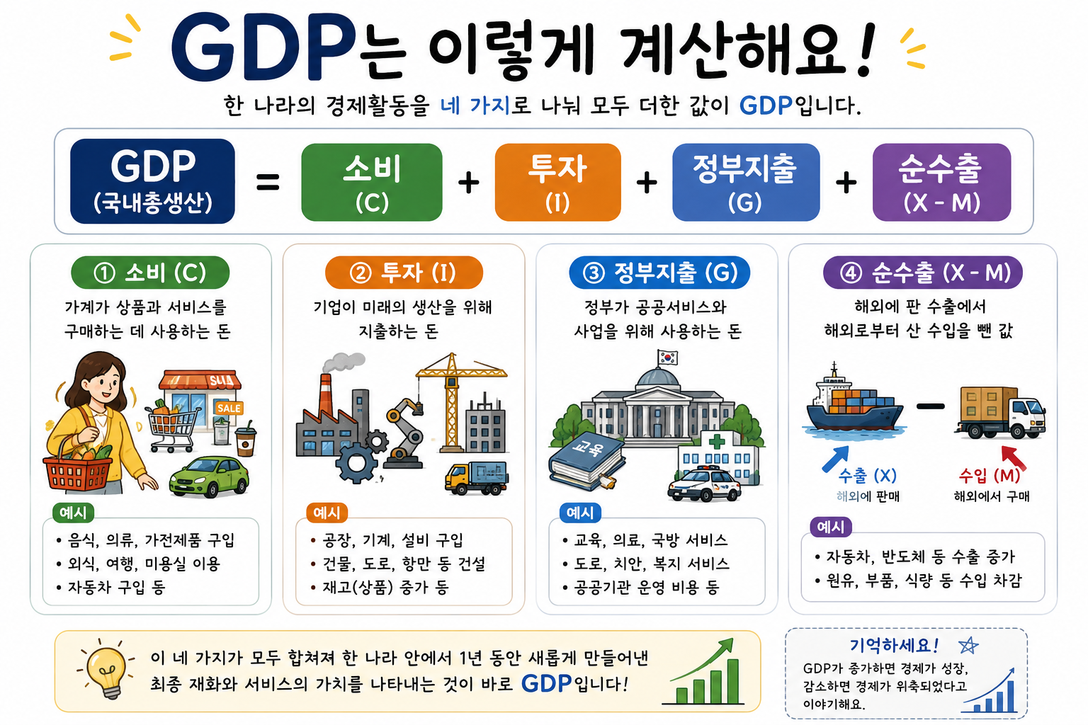 GDP를 구성하는 소비&middot;투자&middot;정부지출&middot;순수출의 구조