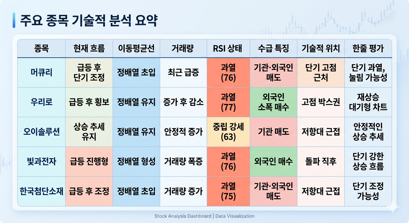 국내 광통신 관려주 기술적 분석 비교