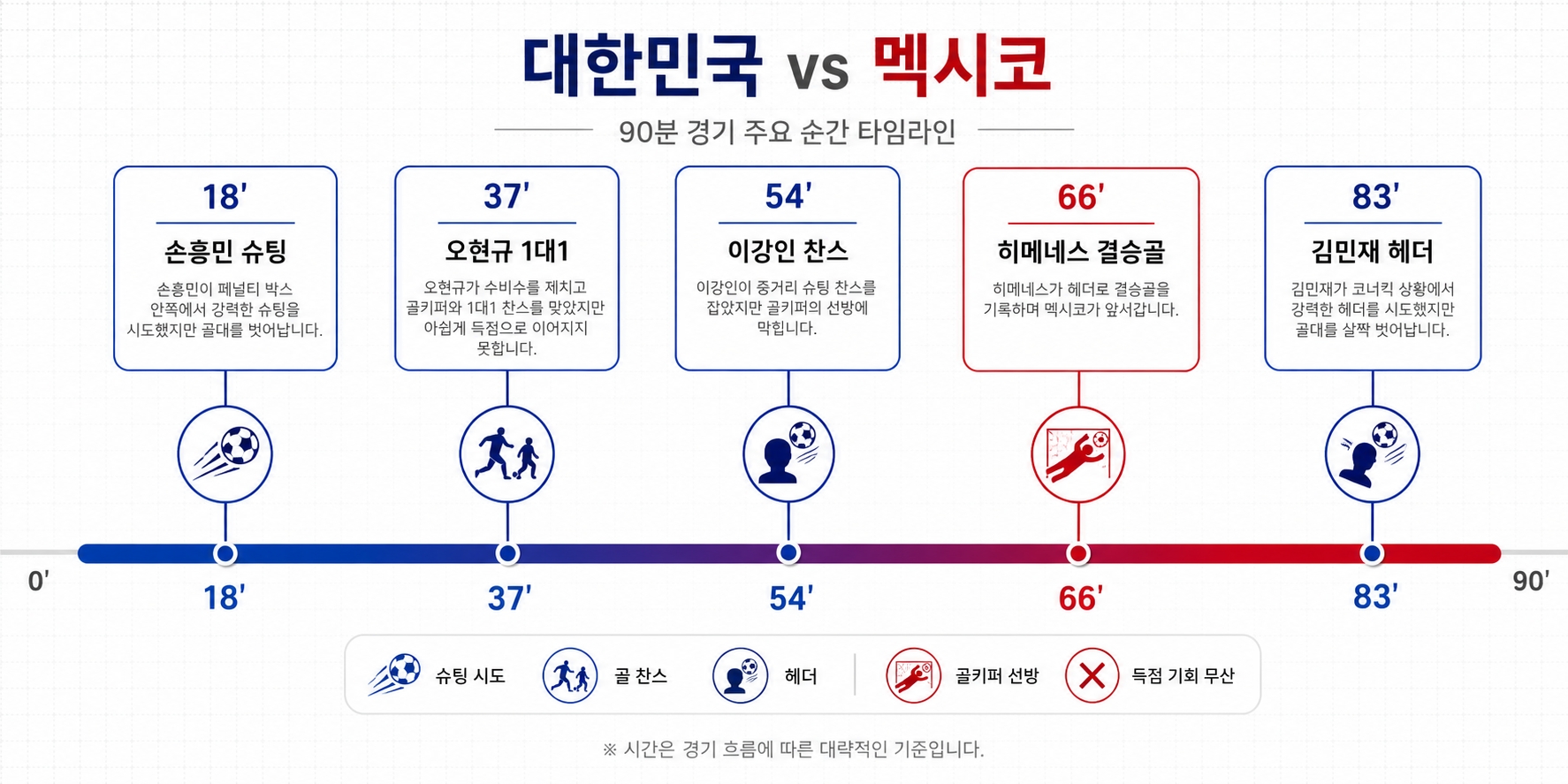 한국 멕시코 승부처 5가지 90분 타임라인