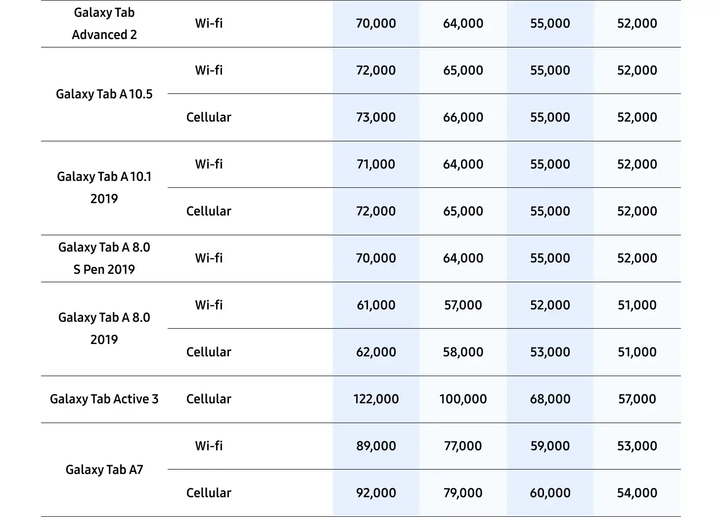 삼성 바꿔보상 갤럭시탭S10, 갤럭시탭S9 구매 시 반납기종별 추가보상금액