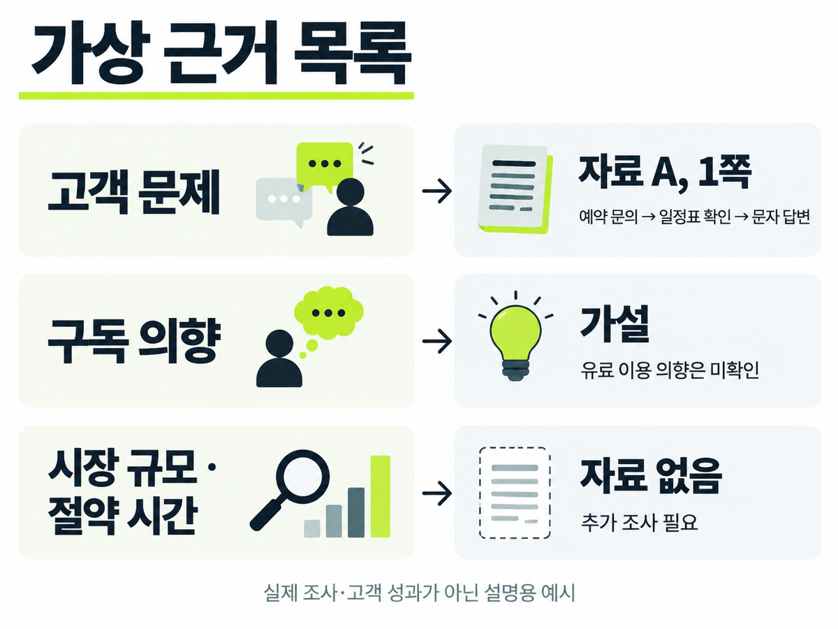 고객 문제 장은 자료 A 1쪽에 연결하고, 구독 의향은 가설로, 시장 규모와 절약 시간은 자료 없음으로 구분한 가상 근거 목록