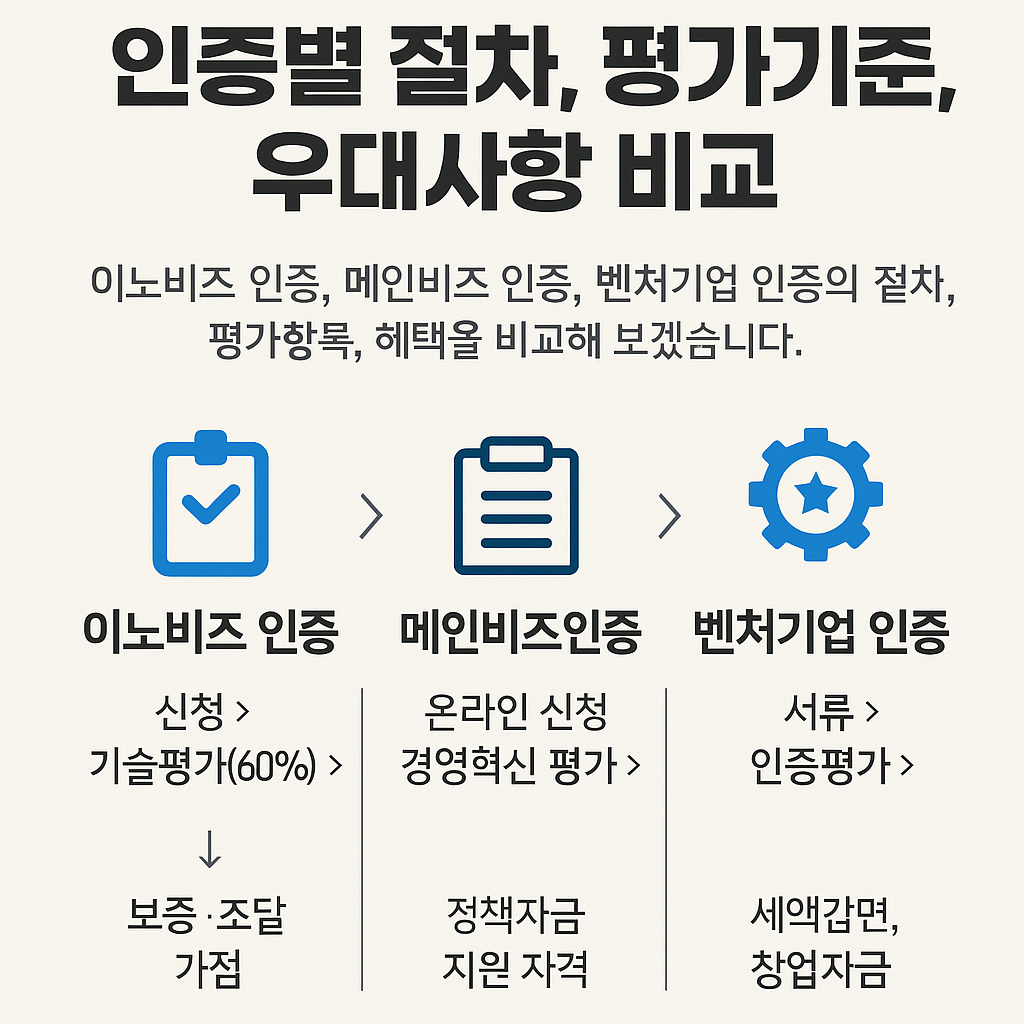 이노비즈 인증 조건, 절차부터 실무 준비까지 총정리