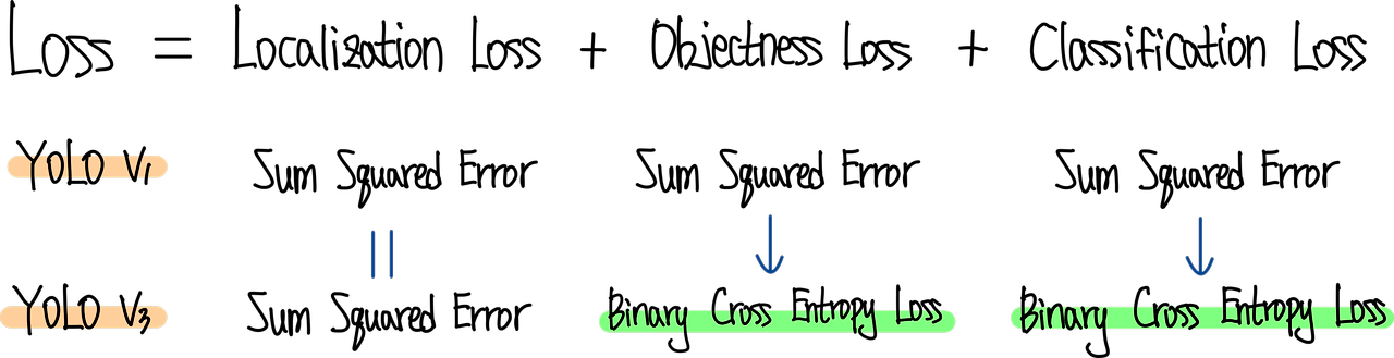 YOLOv1과 YOLOv3의 loss 계산 방법 비교