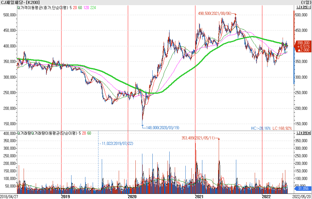 CJ제일제당 주가 차트